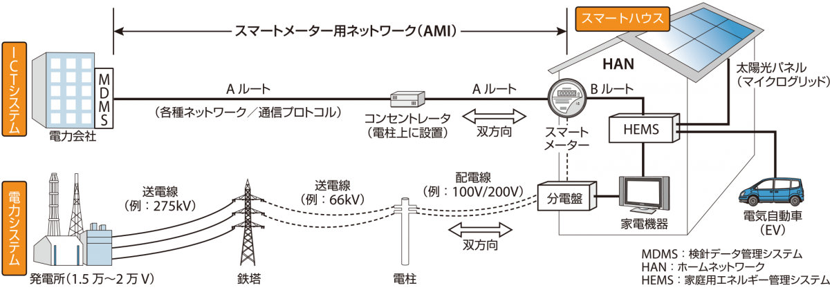 5 5 スマートグリッドとは その新しい展開 スマートグリッド スマートグリッドフォーラム