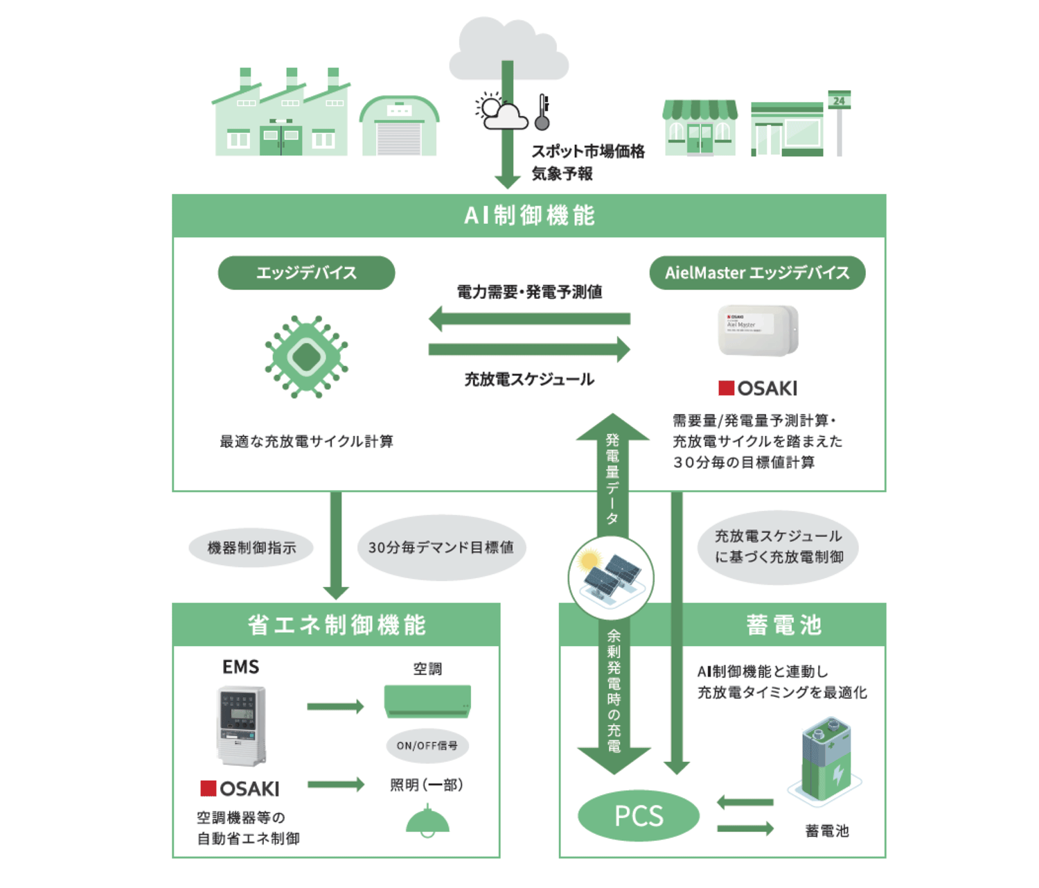 大崎電気が2025年4月から「AI」×「EMS」×「蓄電池」で新サービス