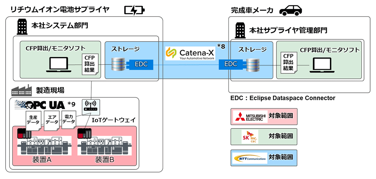 三菱電機ら、Catena-X標準に沿ってサプライチェーン全体のカーボン