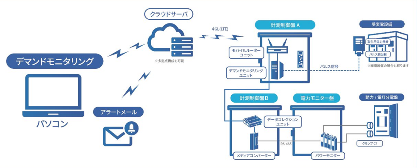 工場やビルのエネルギー消費を可視化、ヤマト電機 | スマートグリッド