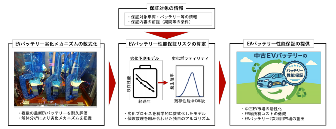EVバッテリーの性能を保険で保証、損保ジャパンと産総研 | スマート