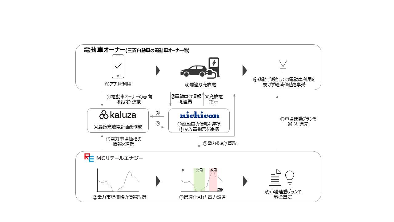 EVの充放電を電力市場価格に連動、三菱自動車ら5社 | スマートグリッド