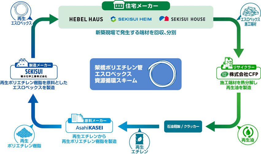 給水給湯管の施工端材を再生製品化、積水化学ら5社 | スマートグリッド