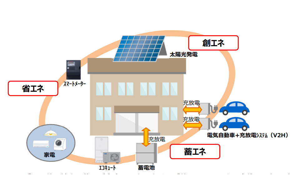 ソーラー･デジタル･グリッド－卒FITで加速する日本型エネルギーシステム再構築－
