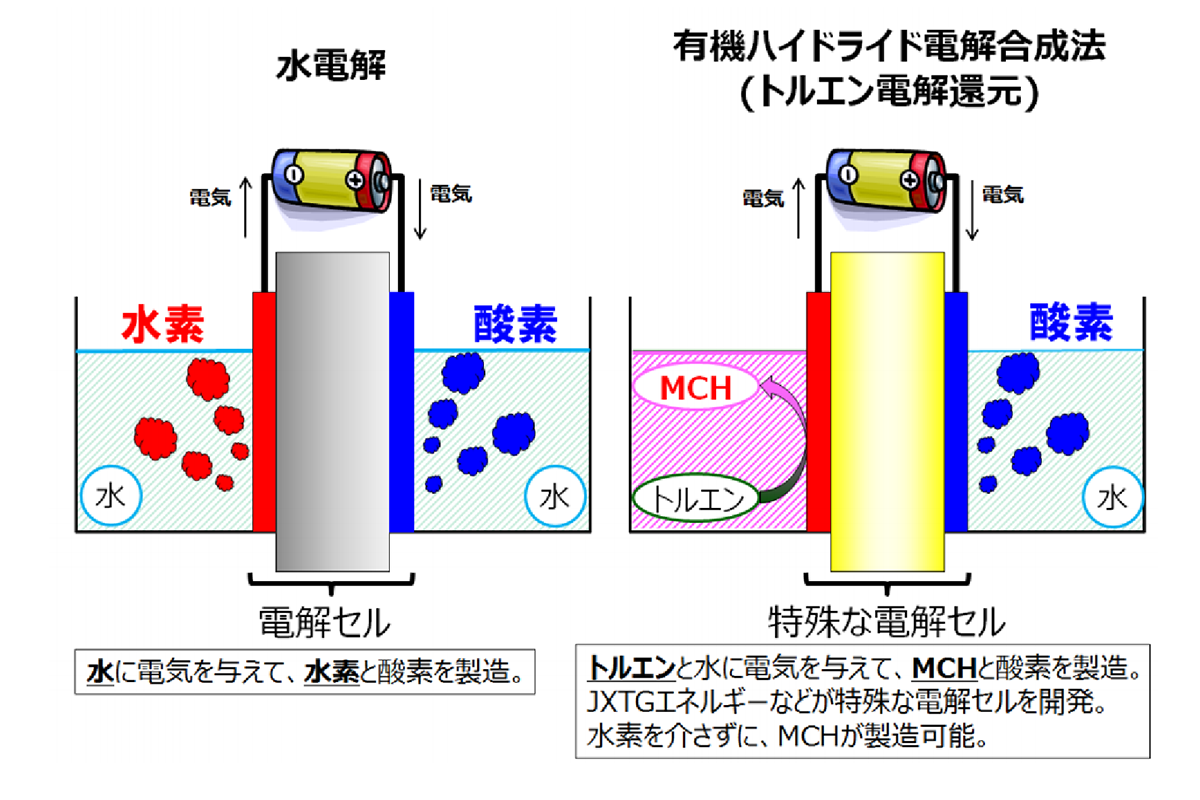 JXTGエネルギーなど、水素の貯蔵や運搬にかかるコストを大きく下げる