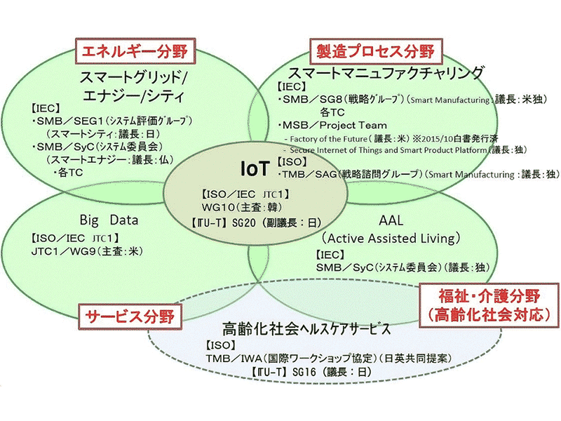 CEATEC2016 レポート】超スマート社会（Society 5.0）実現への道