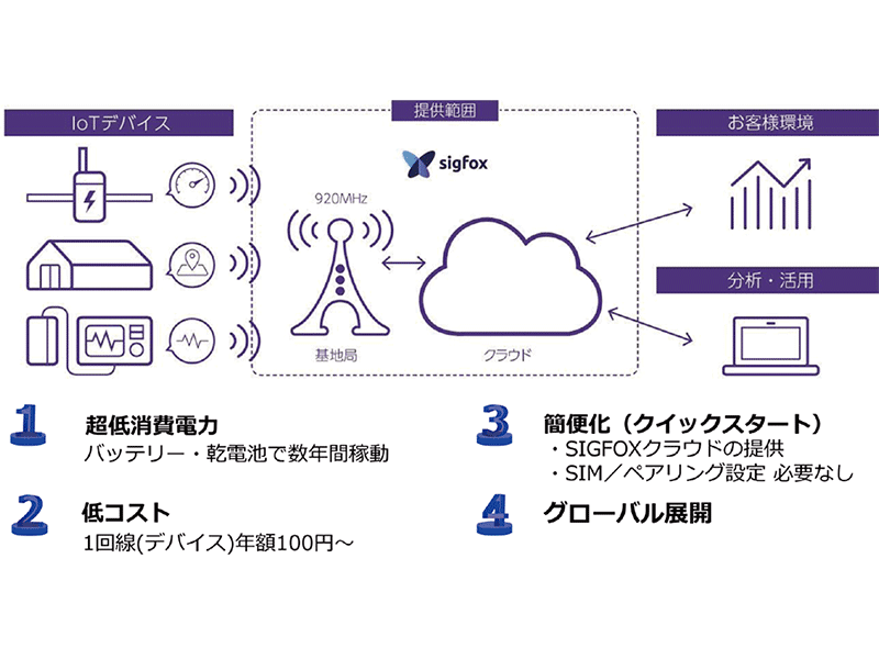 SIGFOX」によるLPWAサービスが日本でもスタート！ | スマートグリッド