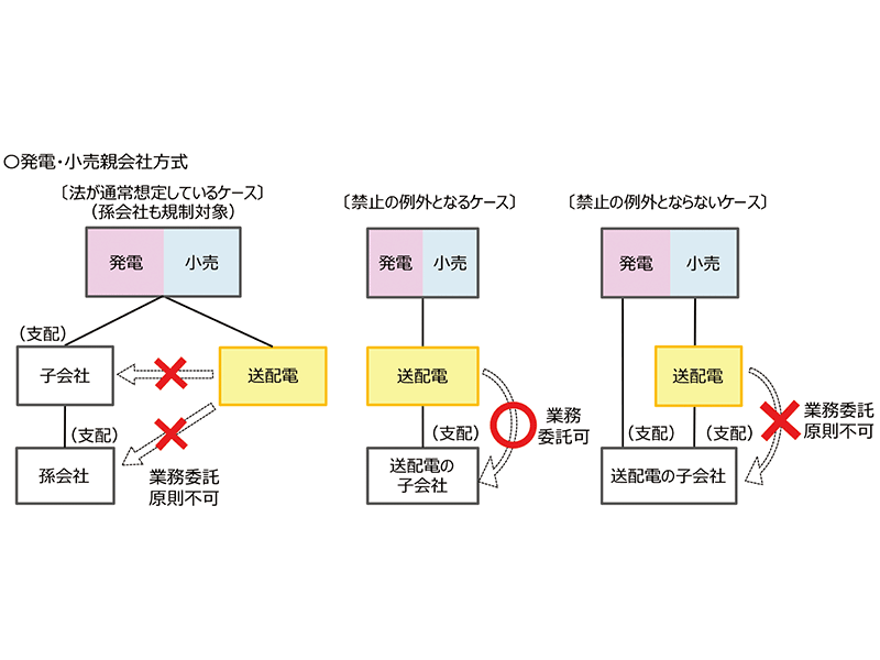 電力システム改革の第3段階！ 送配電部門の「法的分離」に向けて「省令