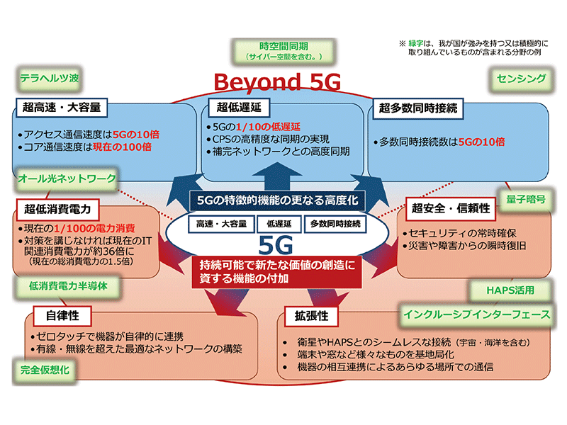 日本における6Gの取り組み | スマートグリッドフォーラム
