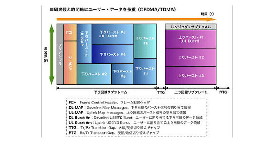 OFDMとOFDMA技術 | スマートグリッドフォーラム