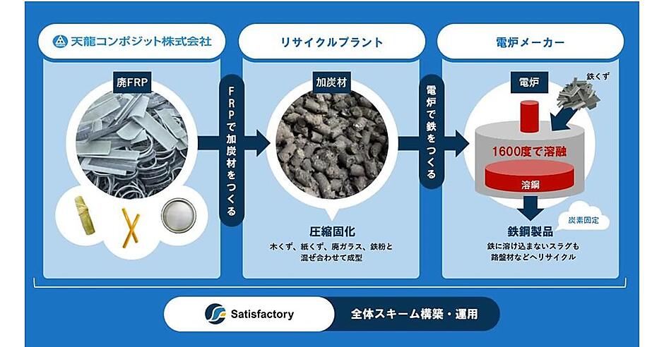天龍コンポジット、埋立処分されてきたFRP廃棄物を再資源化 | スマート
