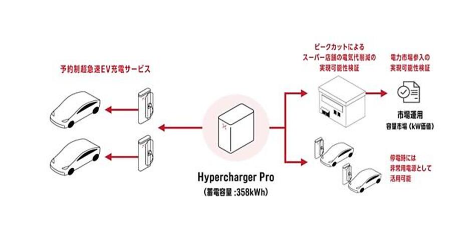 EV充電器を充電サービスとエネマネに活用、関西電力とパワーエックス