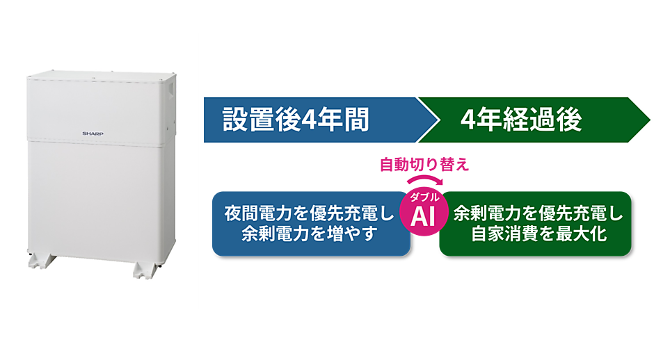 業界初のAI蓄電池制御サービス、シャープ | スマートグリッドフォーラム