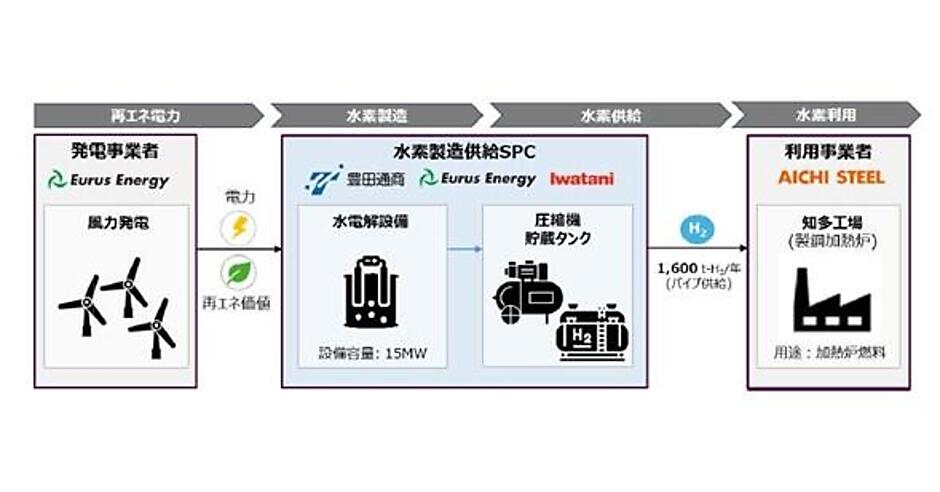 再エネ水素を需要家敷地で製造、岩谷産業ら3社 | スマートグリッド