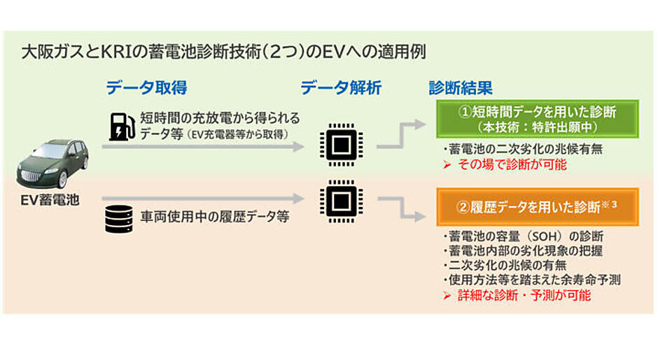 業界初となる短時間充電で中古EV蓄電池の劣化診断、大阪ガス