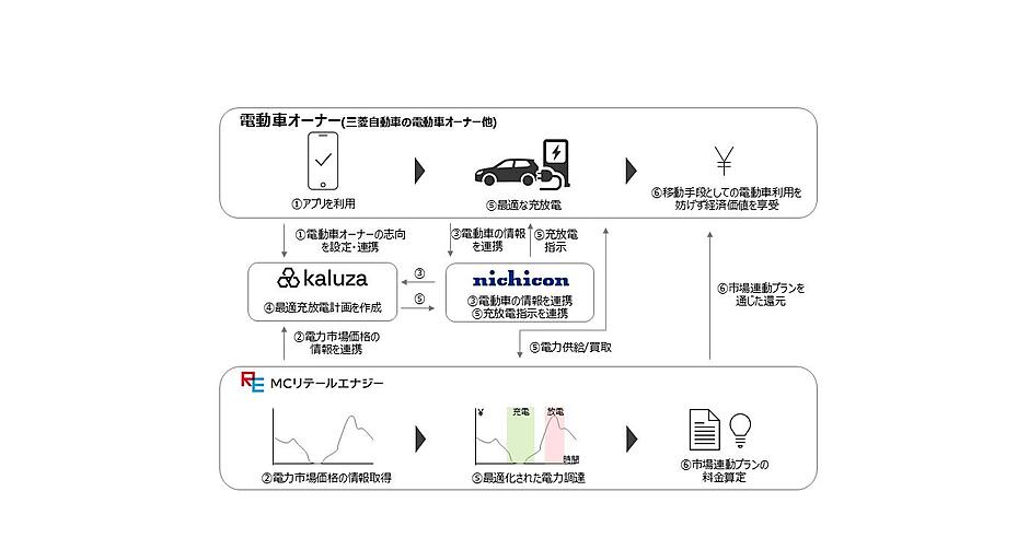 EVの充放電を電力市場価格に連動、三菱自動車ら5社 | スマートグリッド