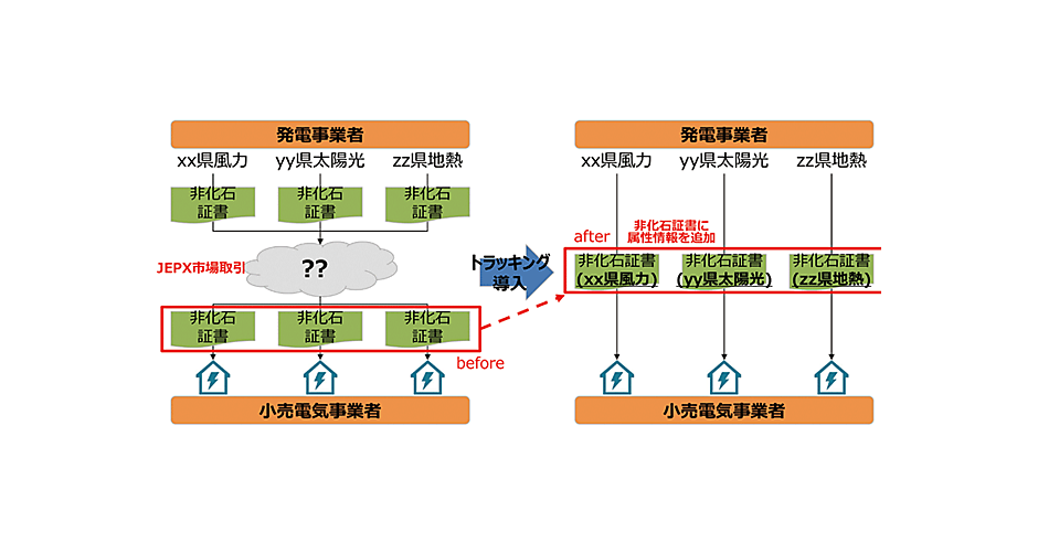 ブロックチェーン技術は再エネトラッキング、電力証書発行・取引に有効