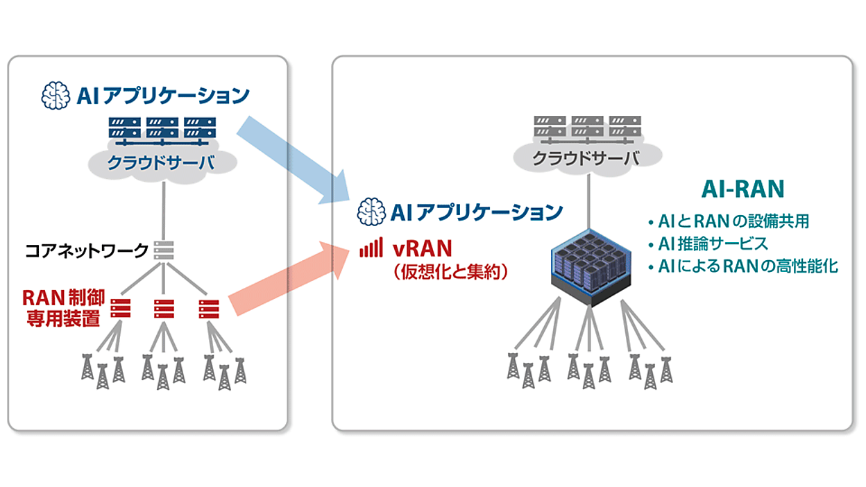 AIが変える通信ネットワークの未来 | 特別レポート | スマートグリッド