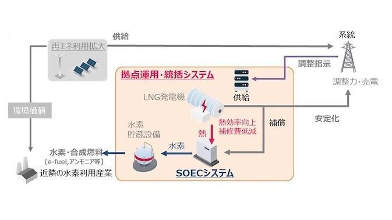 デンソー・JERAの水素製造技術開発に350億円、経産省が支援 | スマート