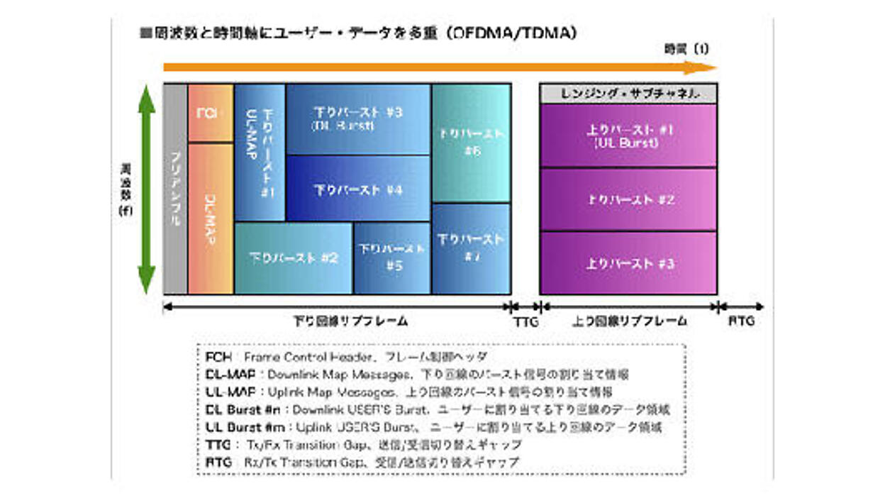 OFDMとOFDMA技術 | スマートグリッドフォーラム