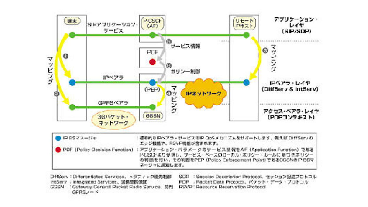 NGNの核となるIMS（7）：IMSと課金およびQoS制御（その2） | 特集 