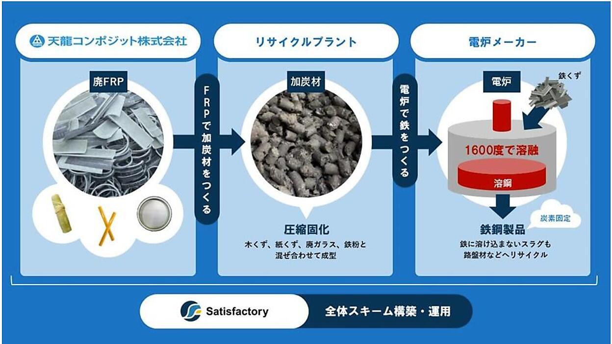 天龍コンポジット、埋立処分されてきたFRP廃棄物を再資源化 | スマート