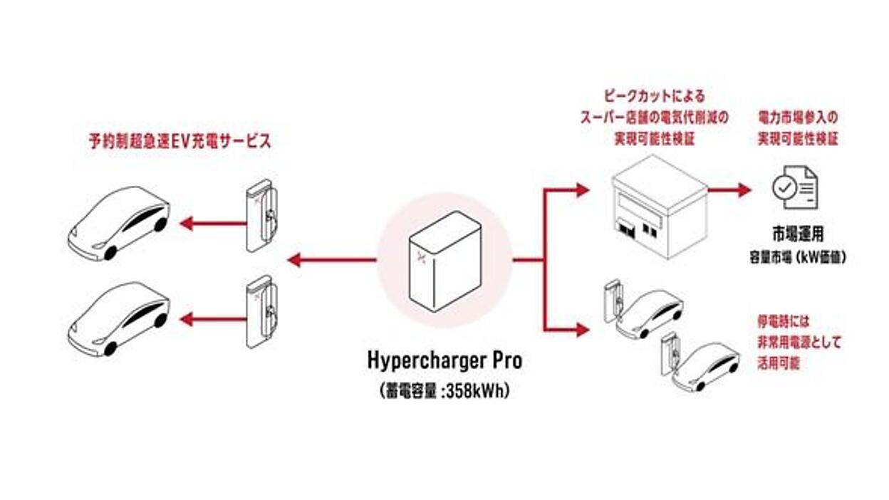 EV充電器を充電サービスとエネマネに活用、関西電力とパワーエックス
