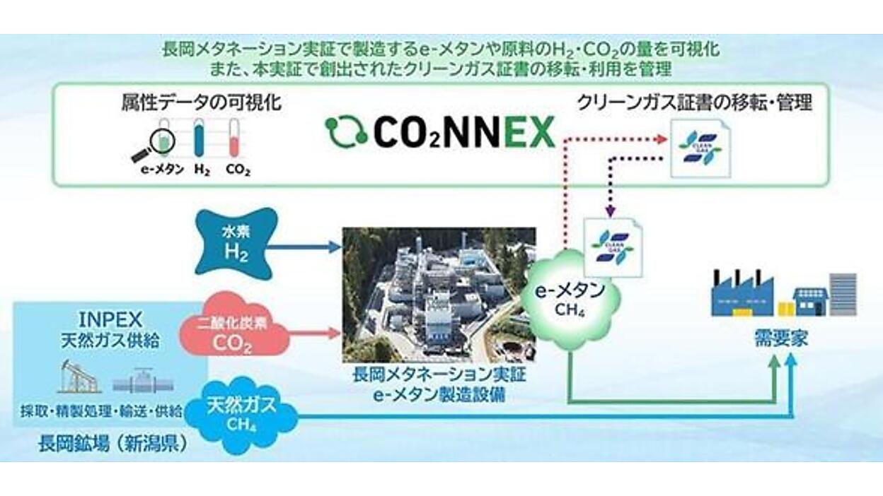 データエリス社 データエネルギー e-メタンの環境価値を取引、INPEXら | スマートグリッドフォーラム