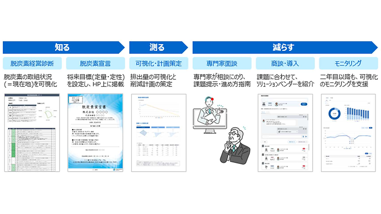 新会社通じ中小企業のGX支援に本格参入、東京海上HD | スマート