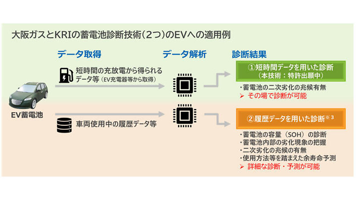 業界初となる短時間充電で中古EV蓄電池の劣化診断、大阪ガス