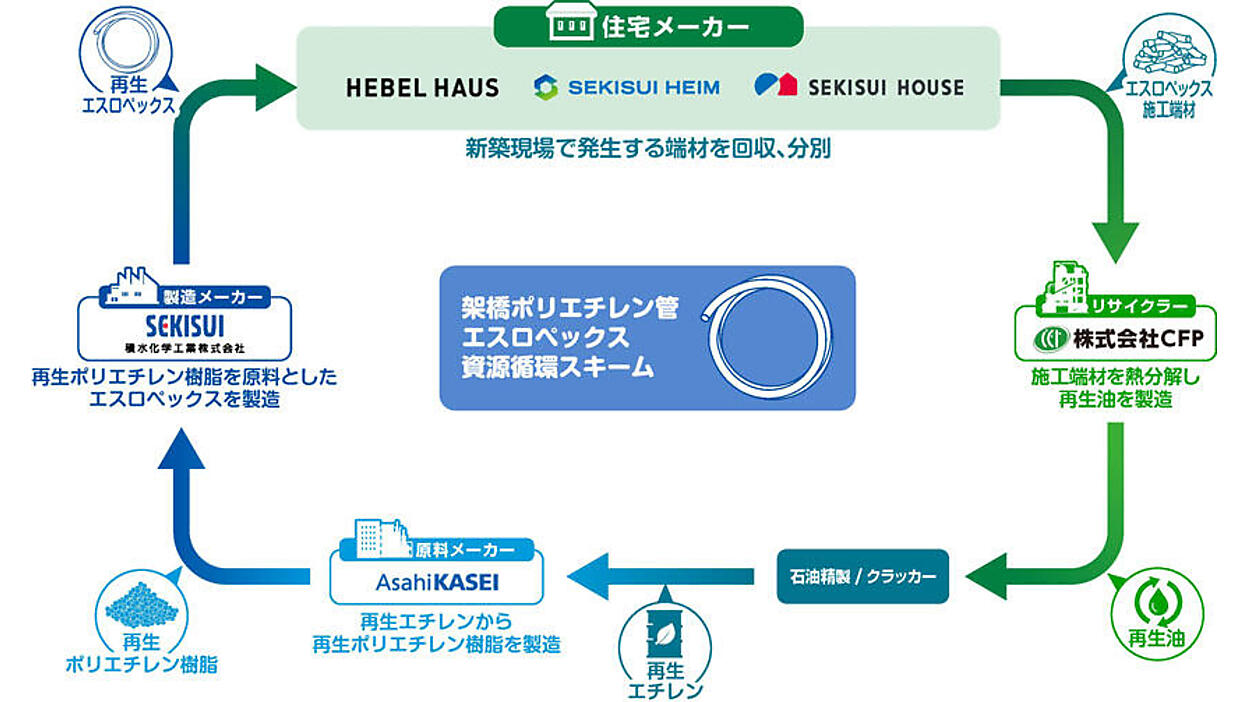 給水給湯管の施工端材を再生製品化、積水化学ら5社 | スマートグリッド