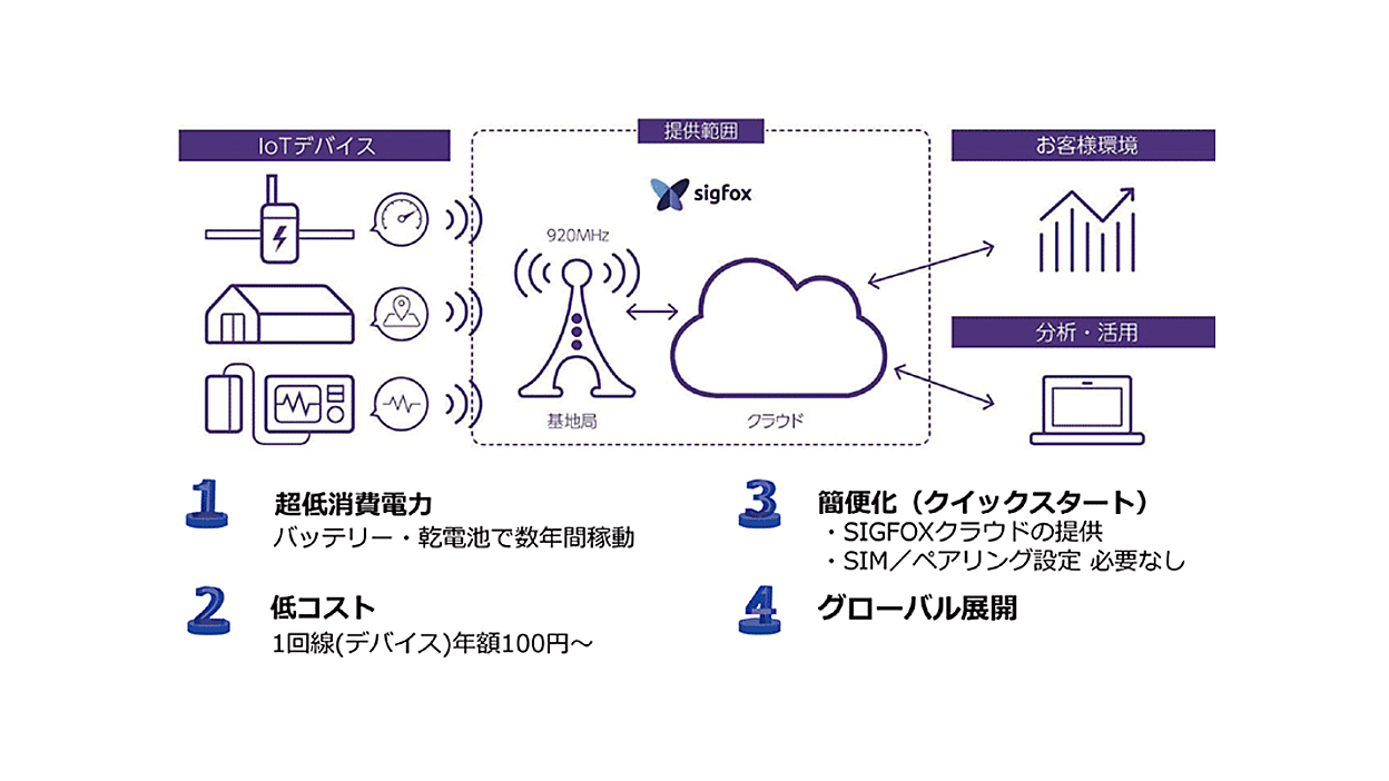 SIGFOX」によるLPWAサービスが日本でもスタート! | スマートグリッド SIGFOX」によるLPWAサービスが日本でもスタート! | スマートグリッド