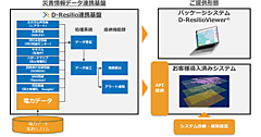  災害対応業務に有効な形に加工した電力データを自治体に提供するサービス、NTTデータが開始