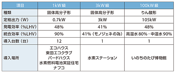表　北九州水素タウンで使用されている水素燃料電池