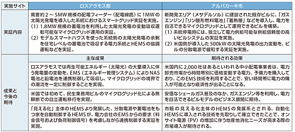 表　米ニューメキシコ州で行われたスマートコミュニティ実証プロジェクトの概要