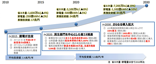 図 省エネルギーの拡大イメージ