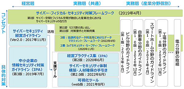 図2　サイバー・フィジカル・セキュリティ対策フレームワークを軸とした各種取り組みの大まかな関係