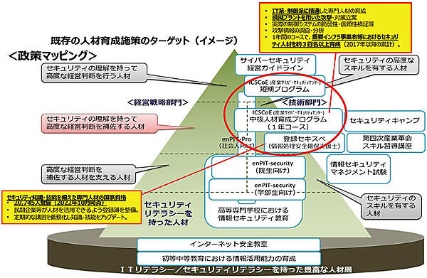 図3　人材育成および活躍促進