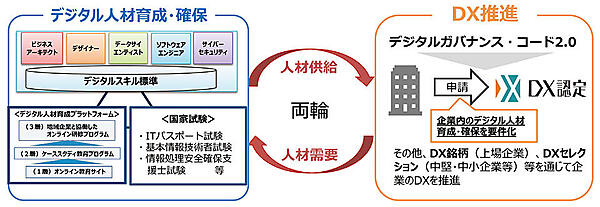 図4　企業のDX推進とデジタル人材育成の関係