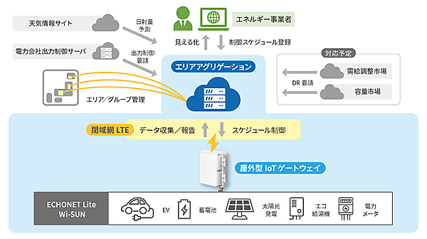 図7　日新システムズで導入された宮古島実証事業でのエリアアグリゲーションシステム