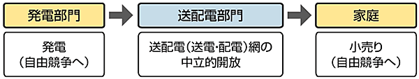 図  現在の電力会社の発送配一貫体制と今後の課題（図の下段）