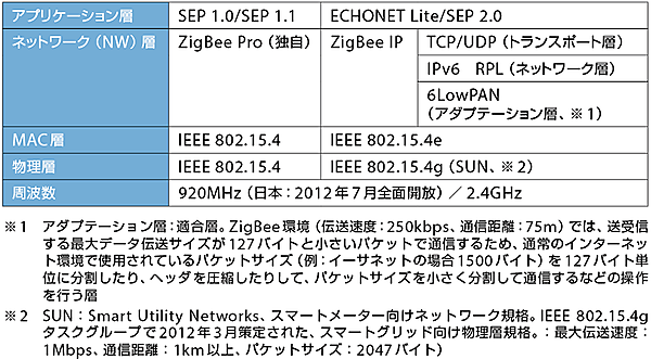 表3 IEEE 802.15.4g／4eを用いたオープンなZigBee IPの環境