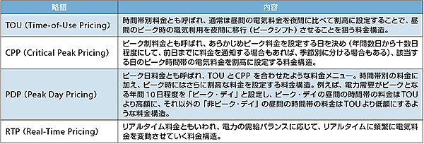 表4 電気料金ベースのデマンドレスポンスの略語