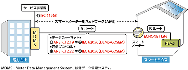 図2  電力会社とスマートメーターのデータフォーマットや通信プロトコルの例