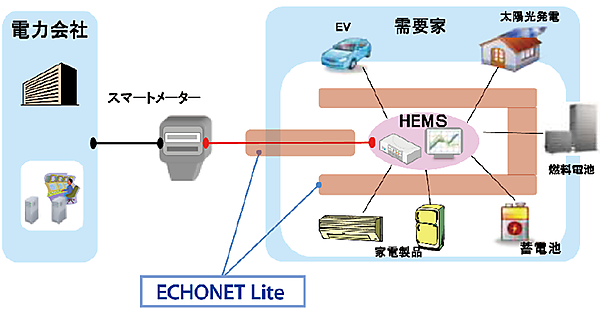 図3  スマートハウスにおけるECHONET Liteの位置づけ