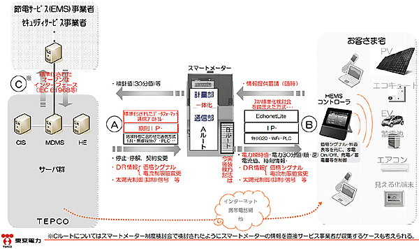 図4 東京電力が目指す実現スマートメーター網の姿：実現される機能などのイメージ