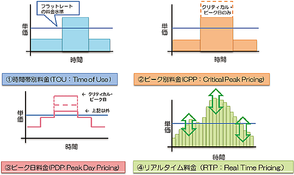図5  電気料金ベースのデマンドレスポンスの例（①〜③は事前通知型）