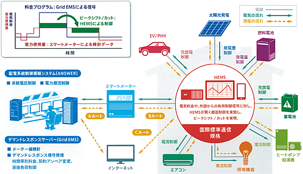 図1 EMS新宿実証センターの実証プラットフォーム