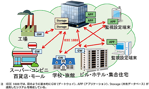 図1  一般的なエネルギー管理事業の中でのIEEE 1888プロトコルの利用シーン