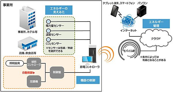 図2 「RemoteOne」〜節電・省エネサービス〜全体像
